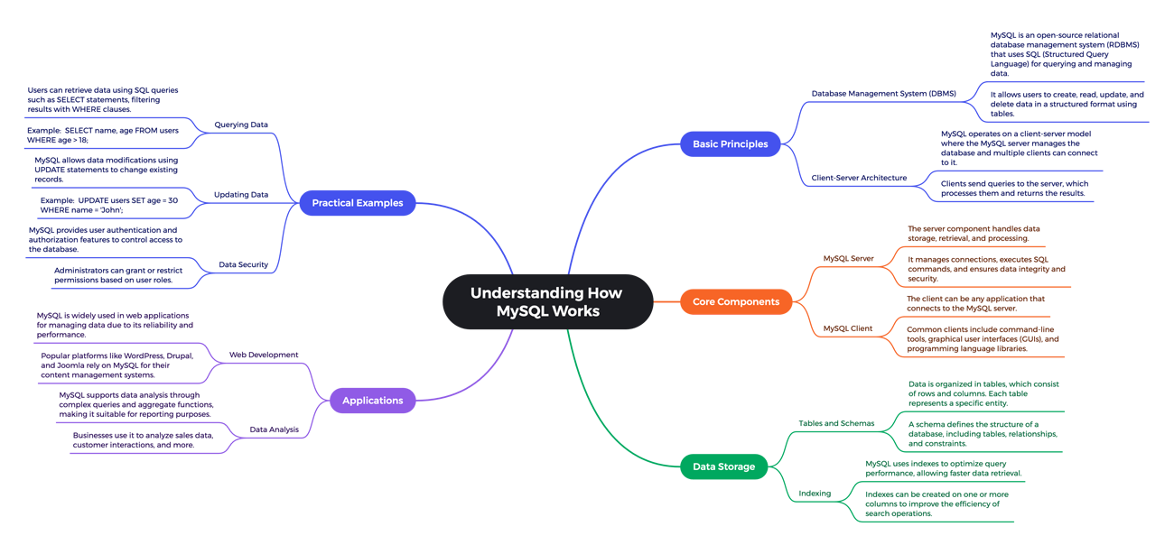 how MySQL works